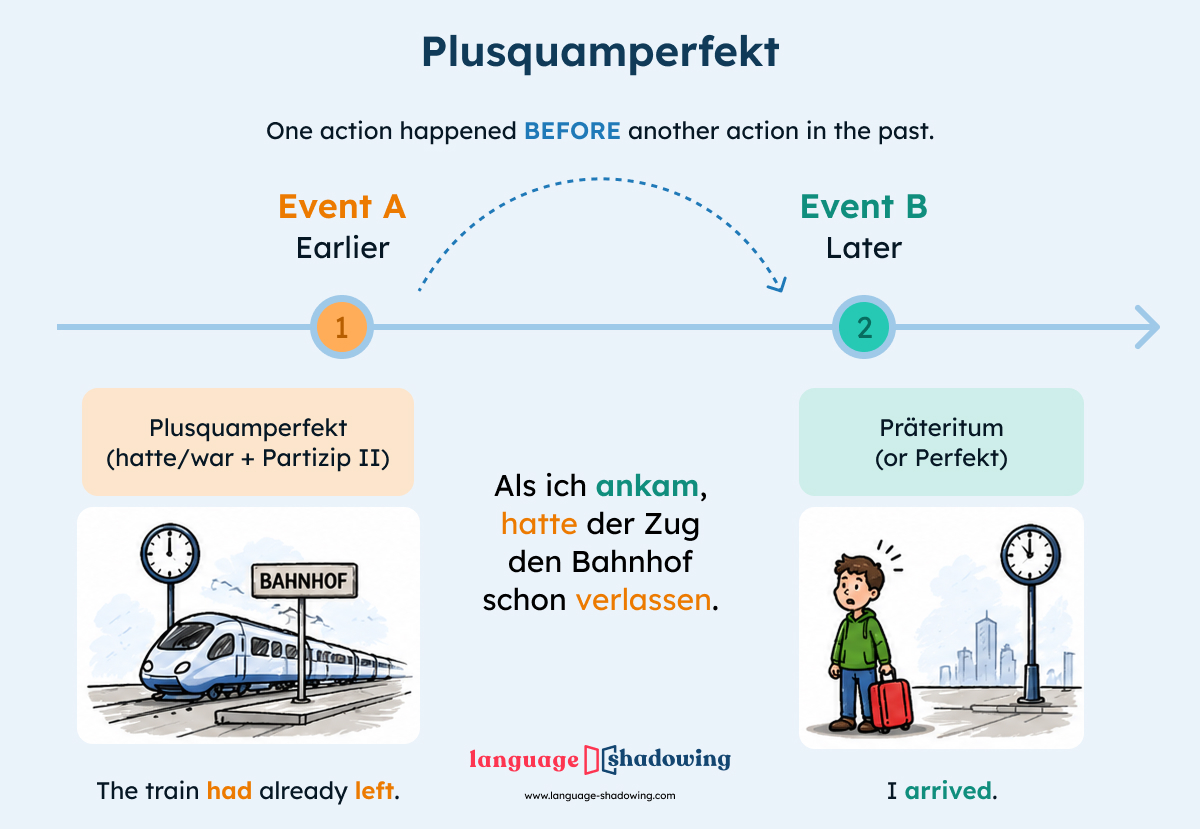 Vorzeitigkeit in der Vergangenheit